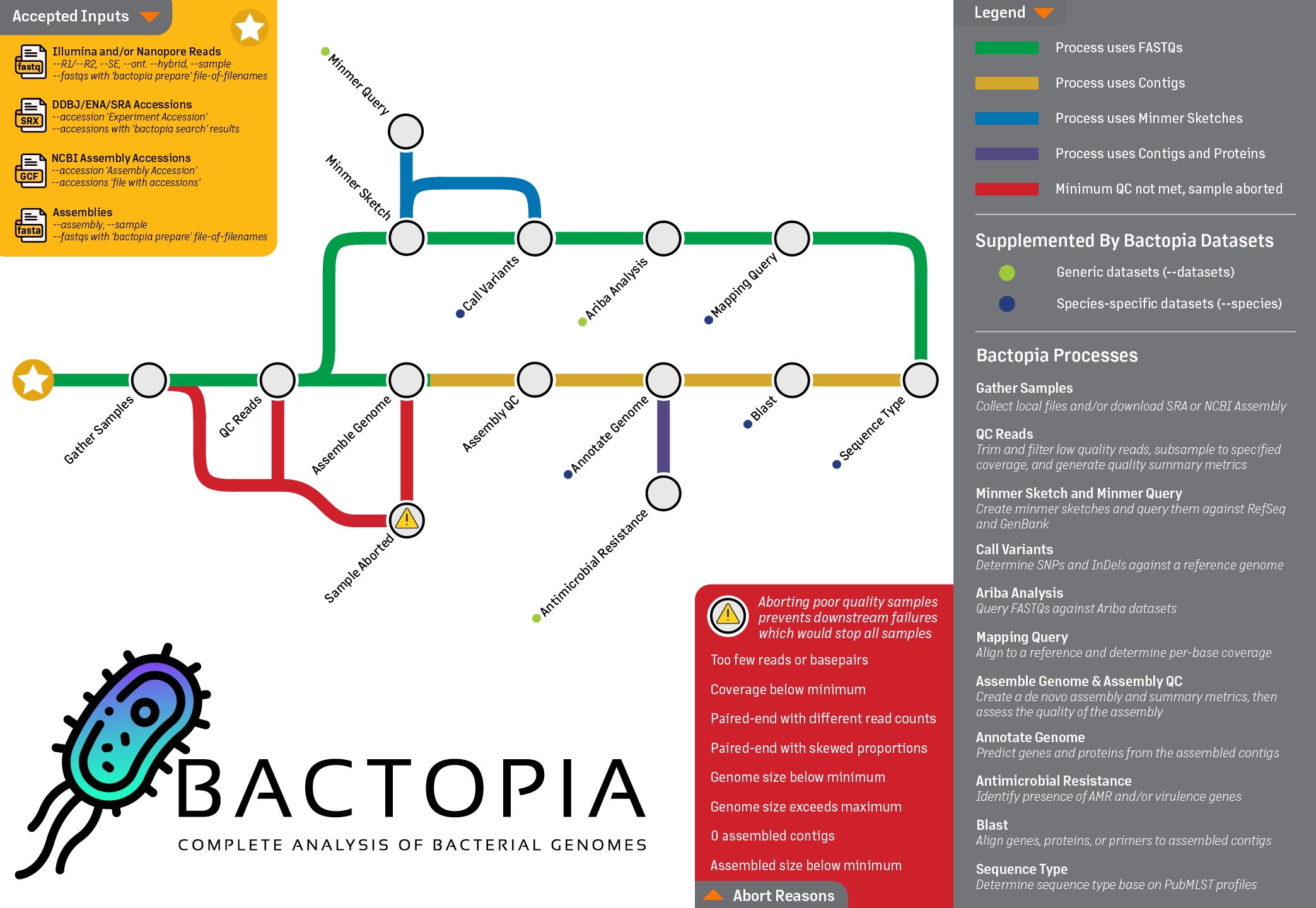 ../images/bactopia/bactopia-workflow.png